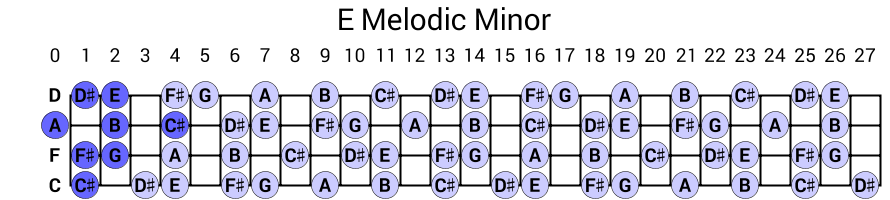 E Melodic Minor