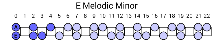 E Melodic Minor