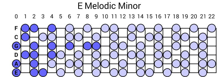 E Melodic Minor