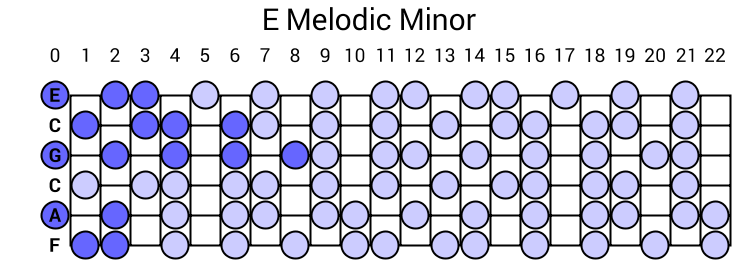 E Melodic Minor