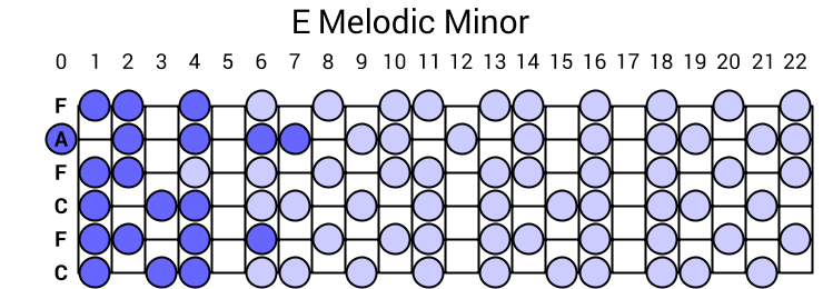 E Melodic Minor