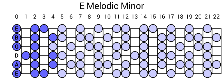 e flat minor melodic scale
