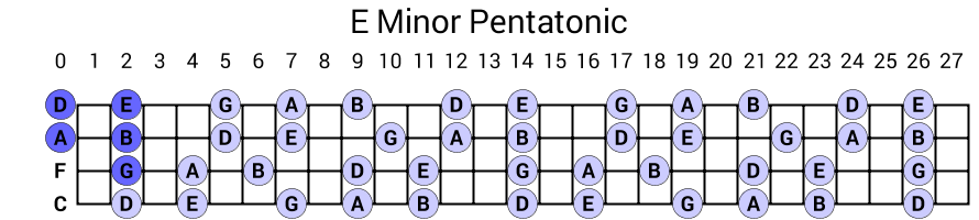 E Minor Pentatonic