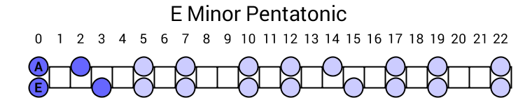 E Minor Pentatonic