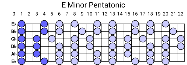 E Minor Pentatonic
