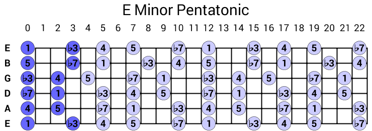 E Minor Pentatonic