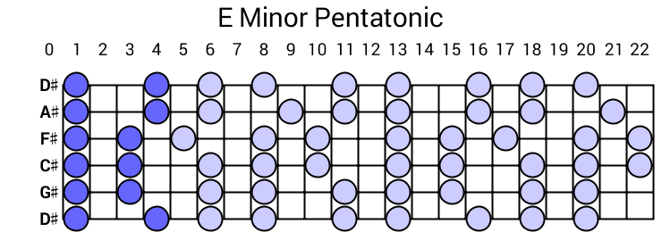 E Minor Pentatonic