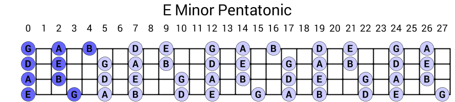 E Minor Pentatonic