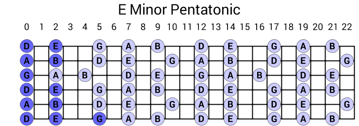 E Minor Pentatonic