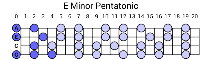 E Minor Pentatonic