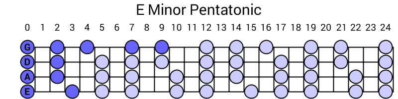 E Minor Pentatonic