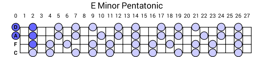 E Minor Pentatonic