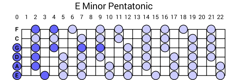 E Minor Pentatonic