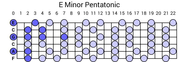 E Minor Pentatonic