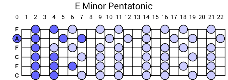E Minor Pentatonic