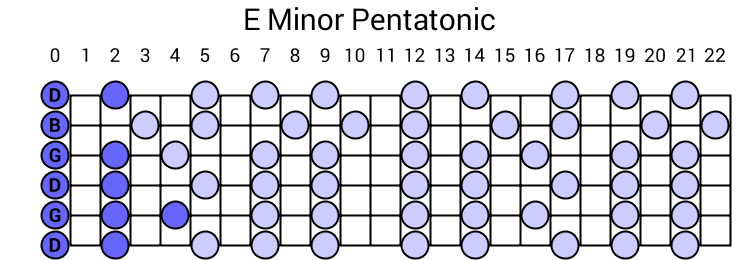 E Minor Pentatonic