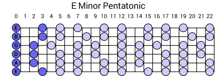E Minor Guitar Scale Chart