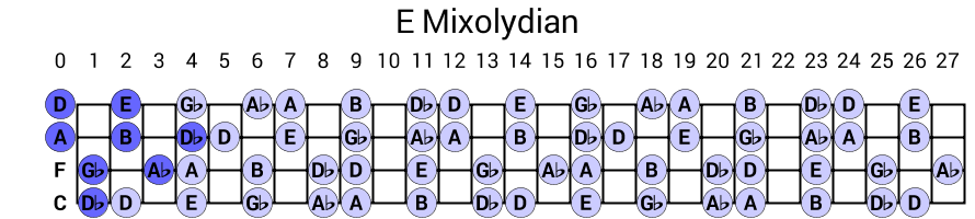 E Mixolydian