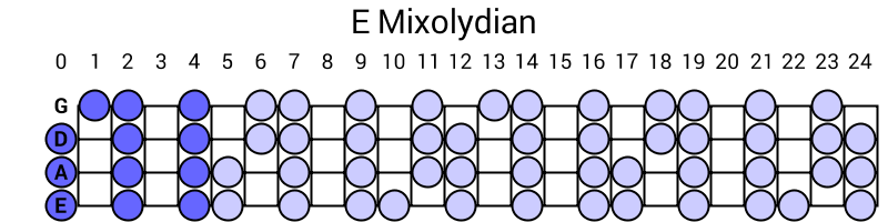 E Mixolydian