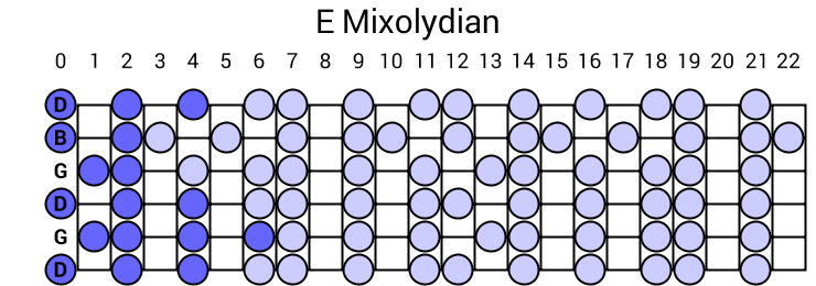 E Mixolydian