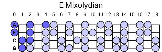 E Mixolydian