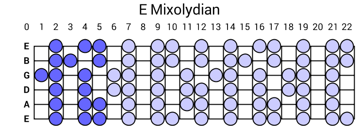 E Mixolydian