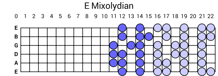 E Mixolydian