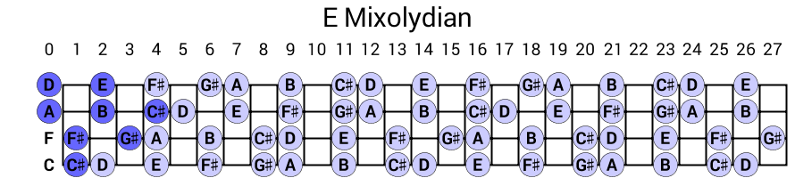 E Mixolydian