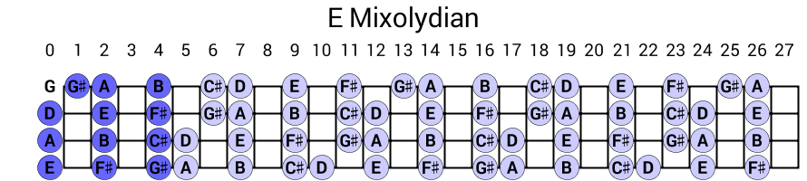 E Mixolydian