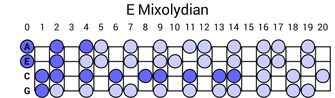 E Mixolydian