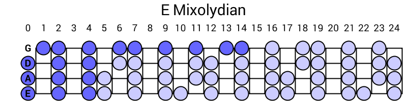 E Mixolydian