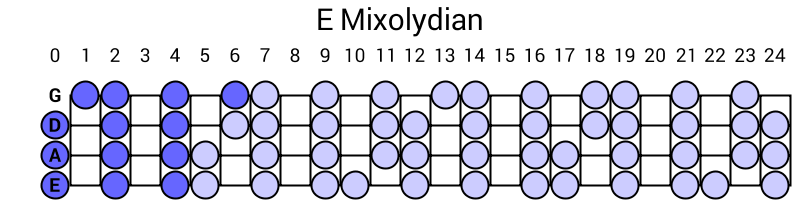 E Mixolydian