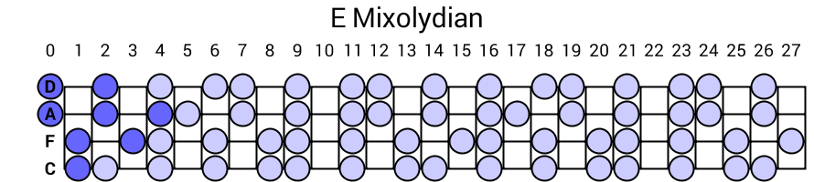 E Mixolydian
