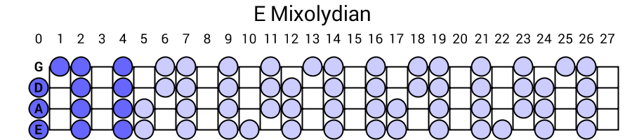 E Mixolydian