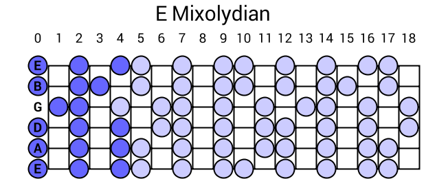 E Mixolydian