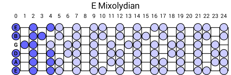 E Mixolydian