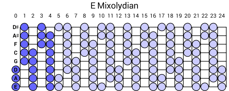 E Mixolydian