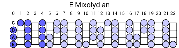 E Mixolydian