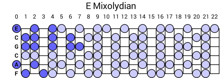 E Mixolydian