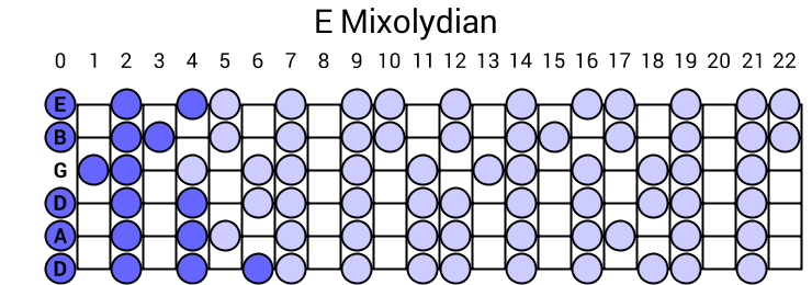 E Mixolydian