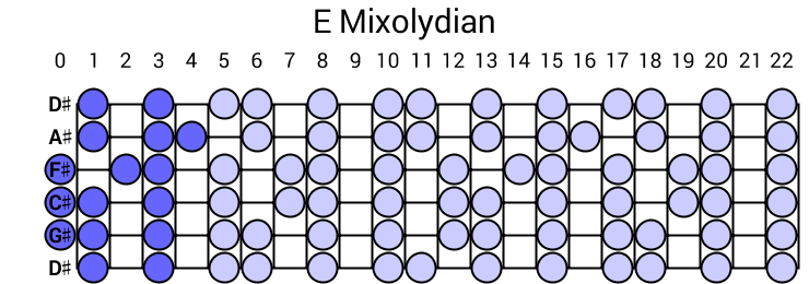 E Mixolydian