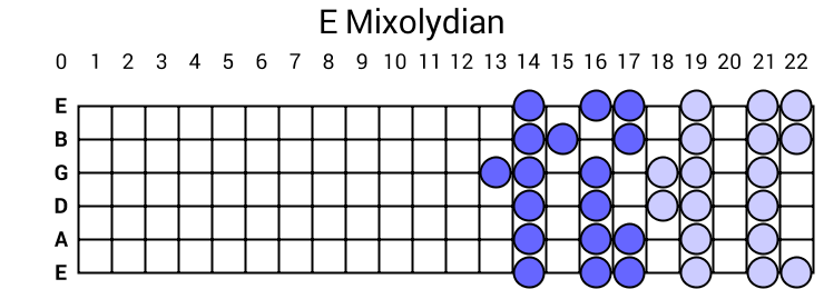 E Mixolydian