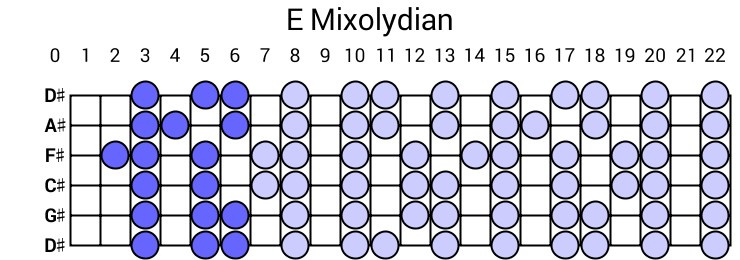 E Mixolydian