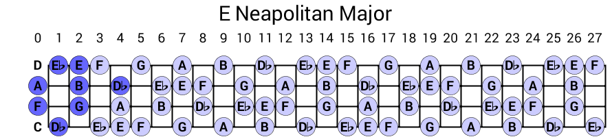 E Neapolitan Major