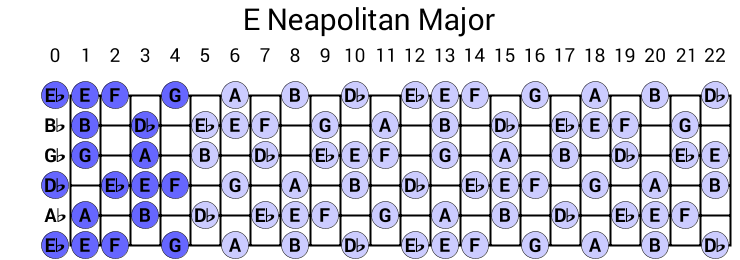 E Neapolitan Major