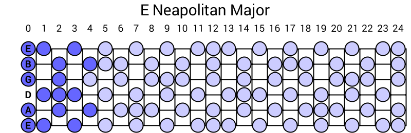 E Neapolitan Major