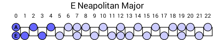 E Neapolitan Major