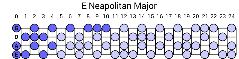 E Neapolitan Major