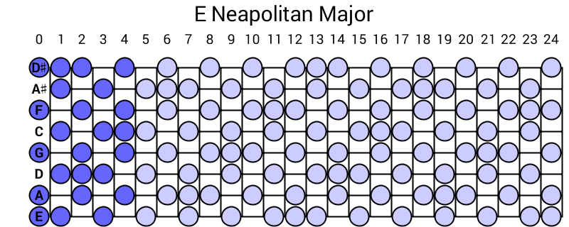 E Neapolitan Major