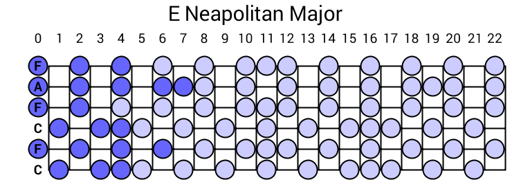E Neapolitan Major
